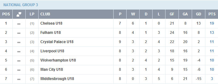 under 18s league table