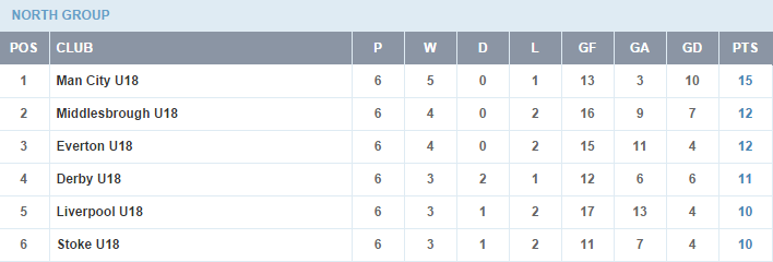Manchester City u18s