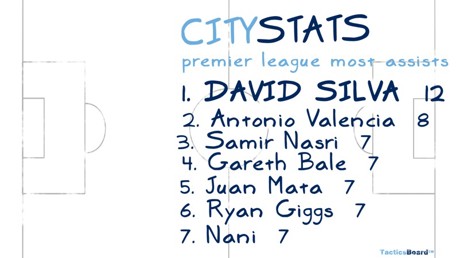 David Silva on City Stats