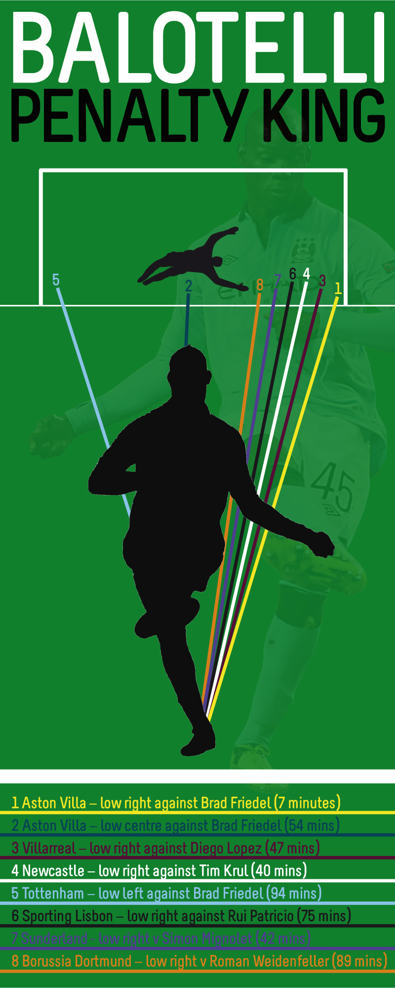 Penalty king