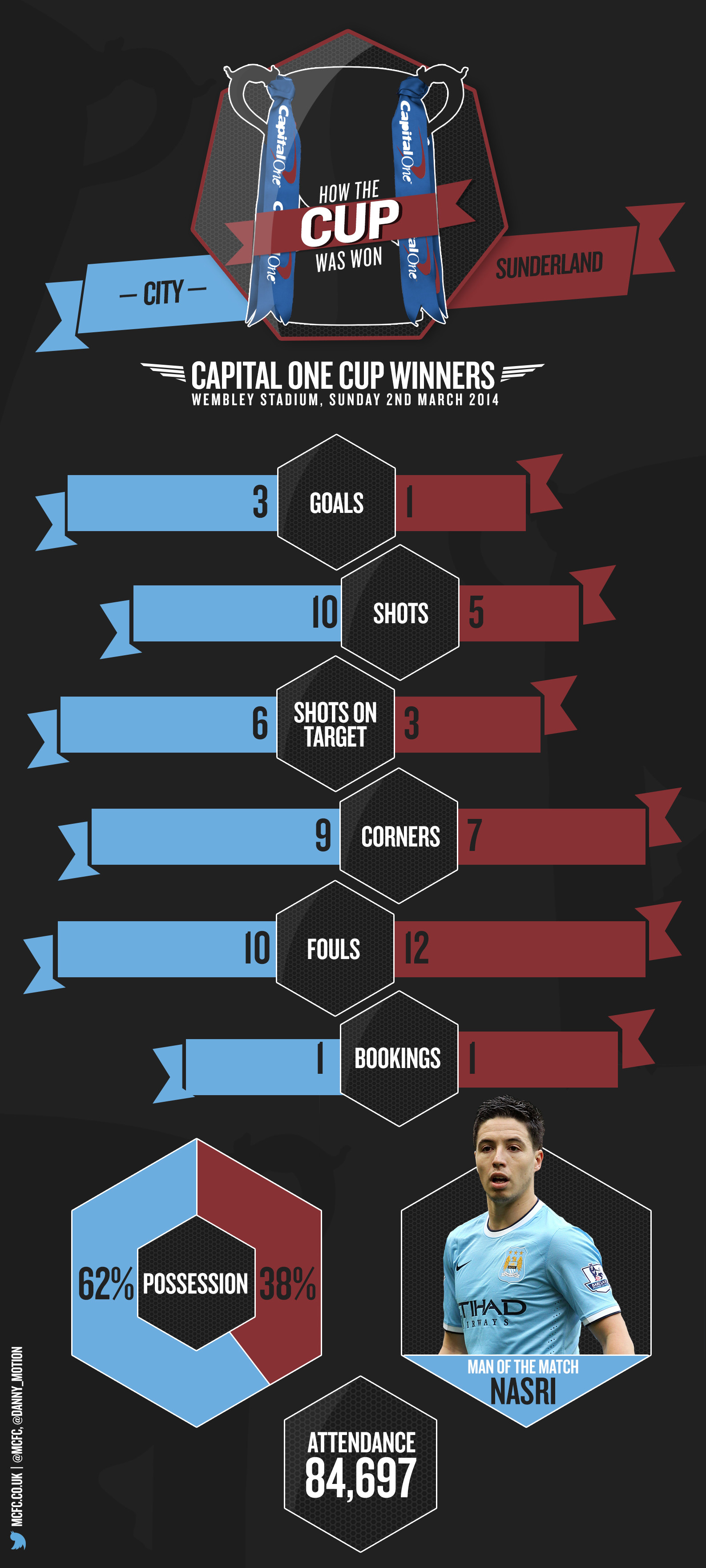 Capital One Cup infographic