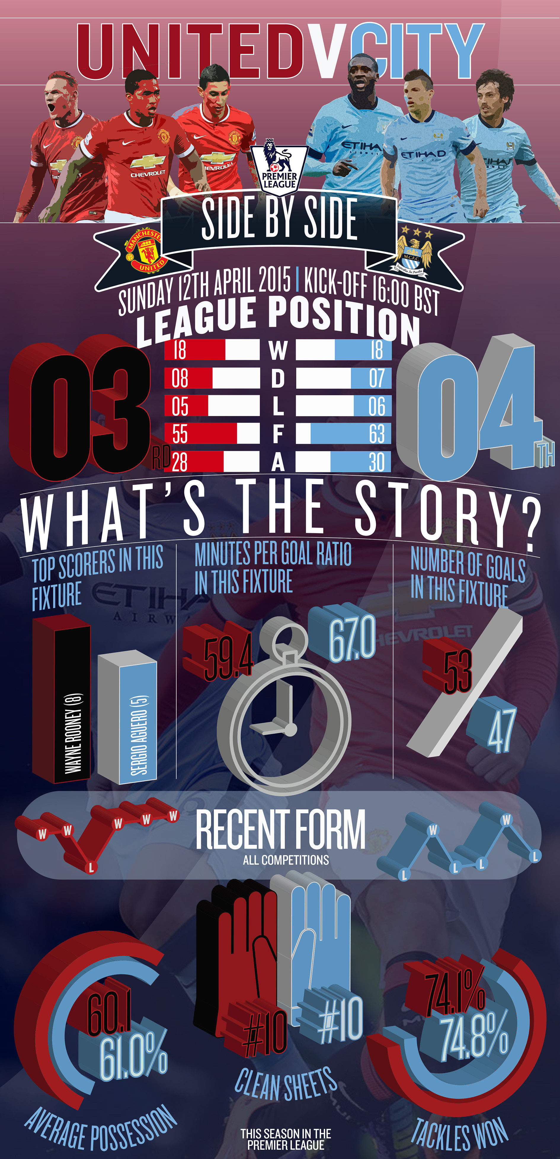 United v City infographic