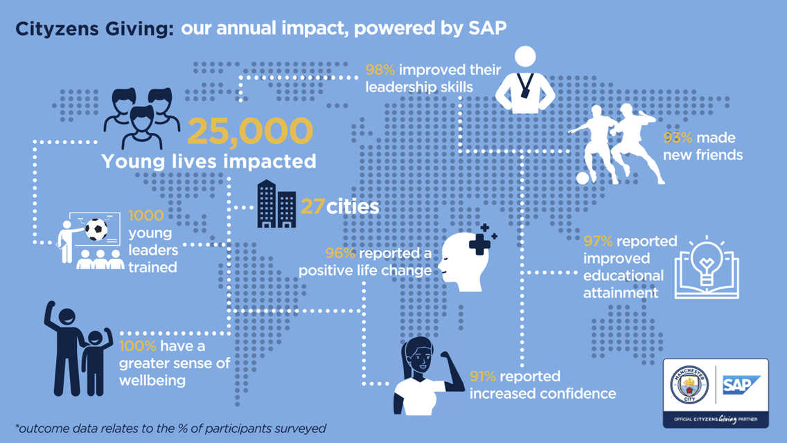 SAP data analytics helps measure how football is changing lives