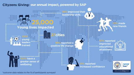 SAP data analytics helps measure how football is changing lives